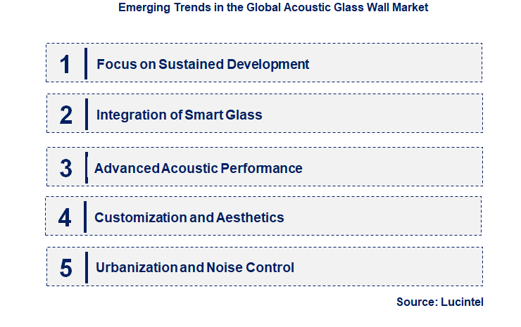 Emerging Trends in the Acoustic Glass Wall Market